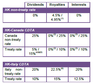 HK Tax news_CDTA graph_Feb 2013